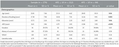 Age of first exposure to soccer heading: Associations with cognitive, clinical, and imaging outcomes in the Einstein Soccer Study